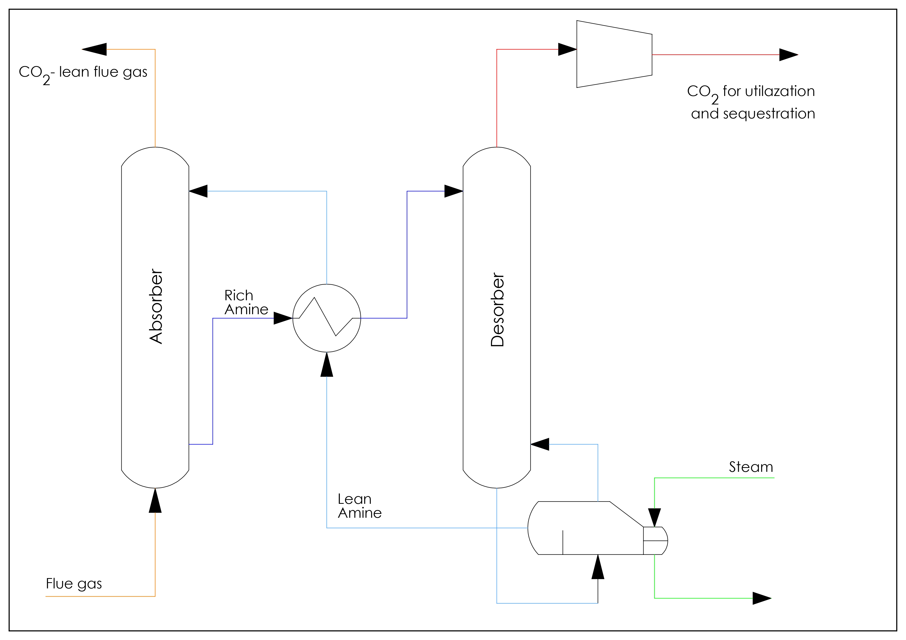 Amine-based Absorption Process